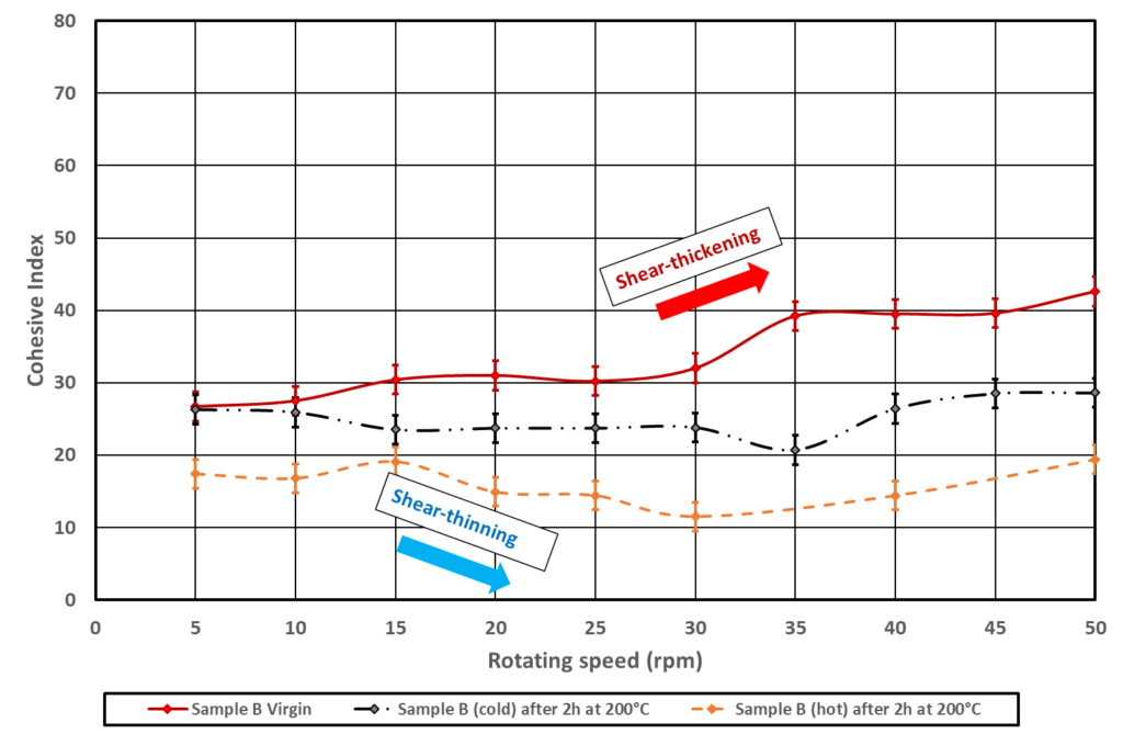 Cohesive index as a function of rotating speed for sample B